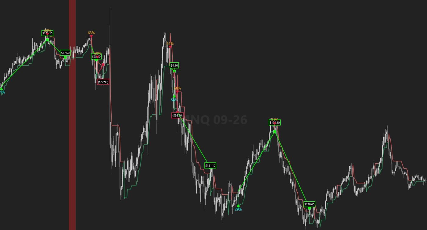 An MNQ futures chart in NinjaTrader with Birds Eye Trading entries and exits marked, each trade labelled with its result and a confidence percentage.